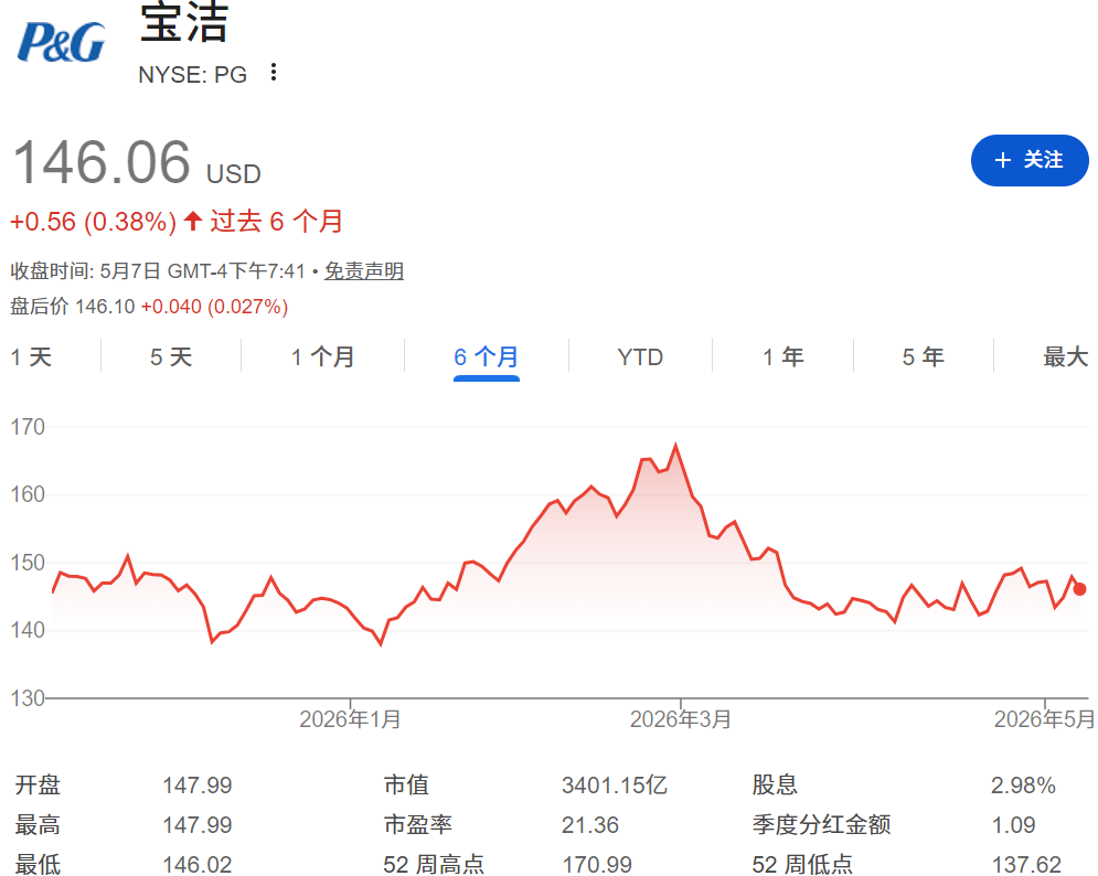 PG股价近六个月走势