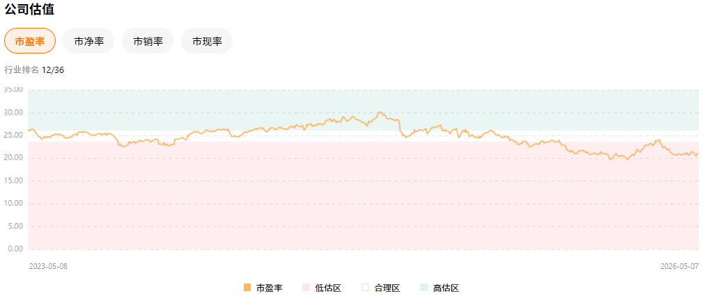 PG股价估值