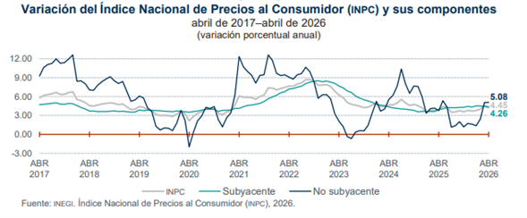 IPC abril México