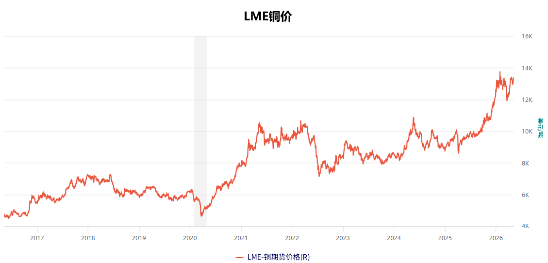 LME铜价历史走势