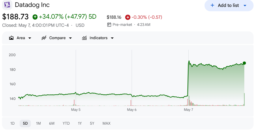 データドッグ株価の現状