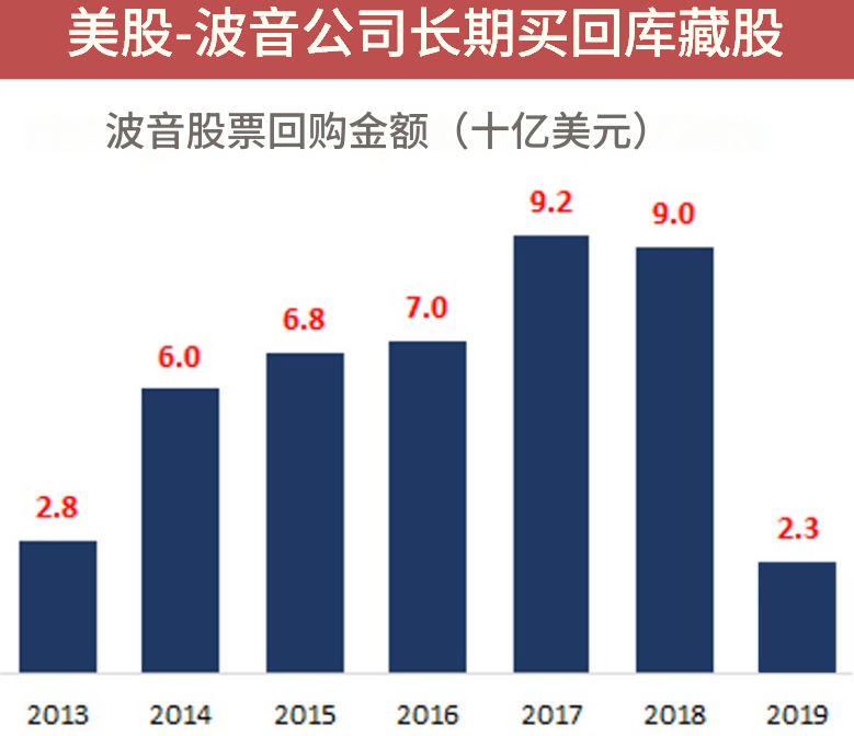 买回库藏股(波音) 买回库藏股(波音)