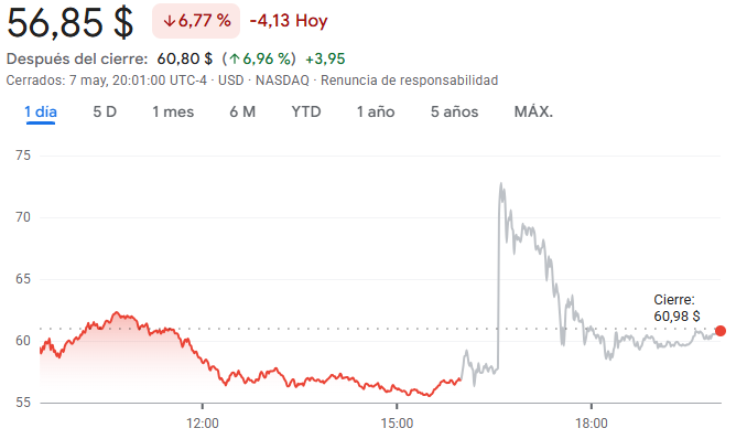 Gráfico de las acciones de Iren