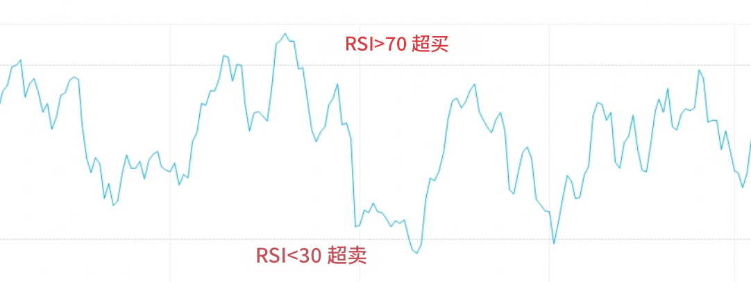 RSI指标 RSI指标