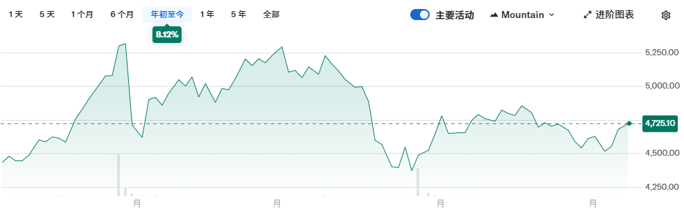 黄金最高价