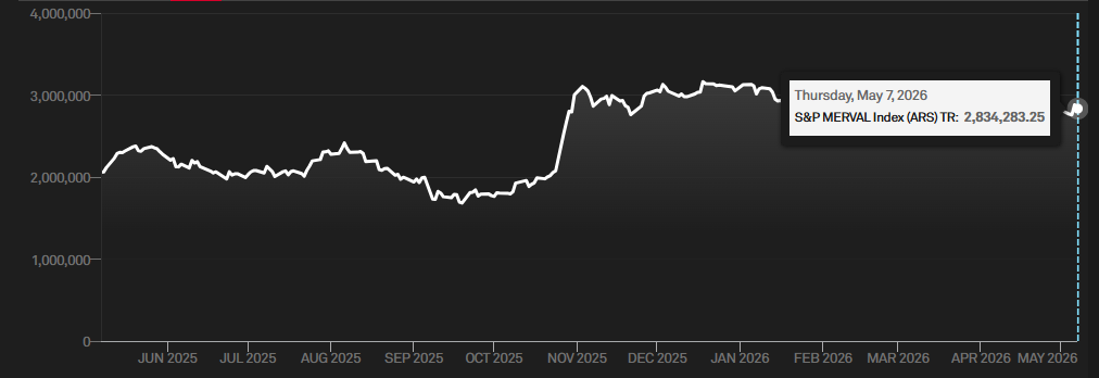 Gráfico del índice S&P Merval