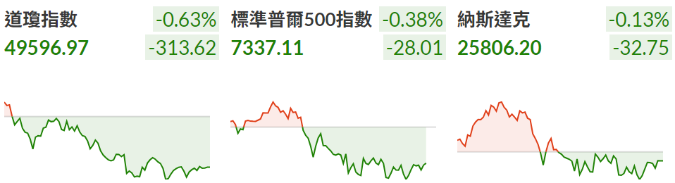 三大指數全面下跌