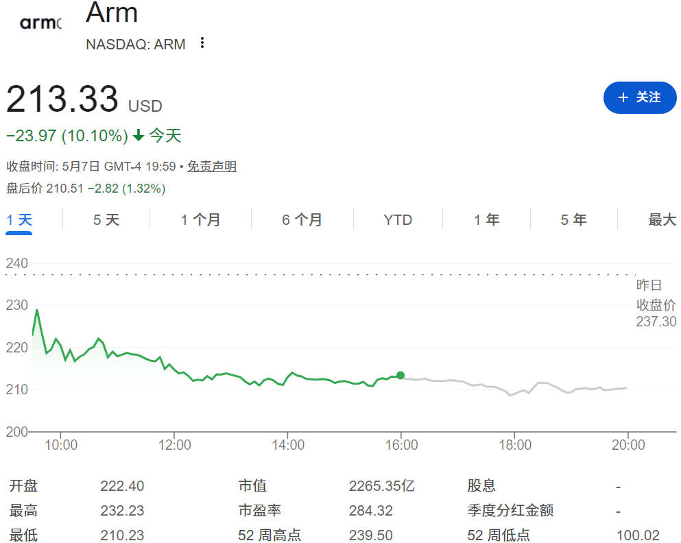 ARM股价暴跌10%