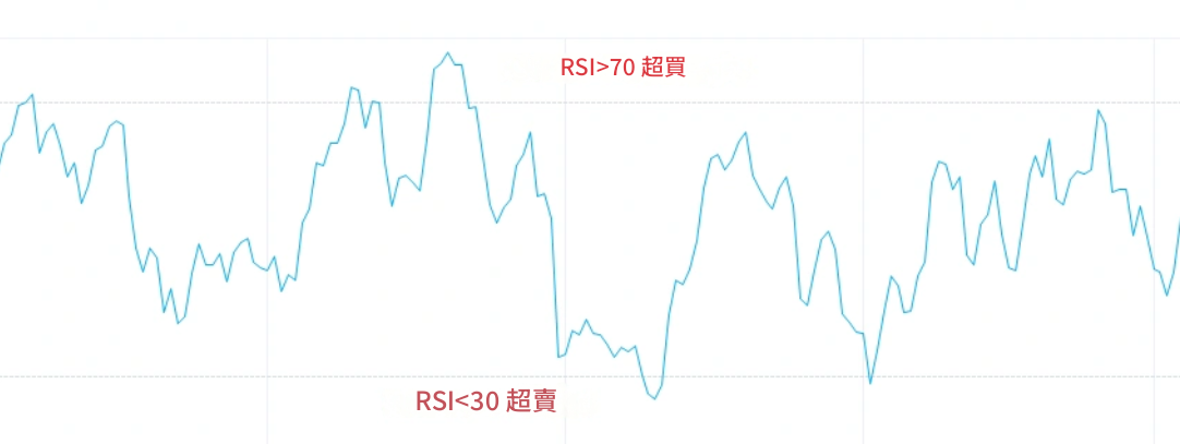RSI指標 RSI指標