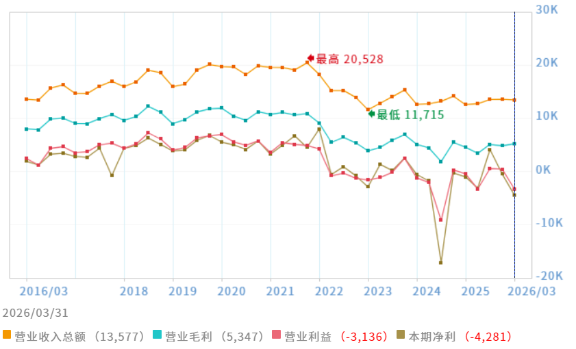 英特尔公司营业毛利