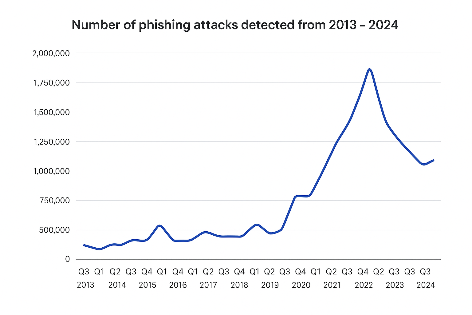 AI Generated Phishing Attacks 2013 to 2024