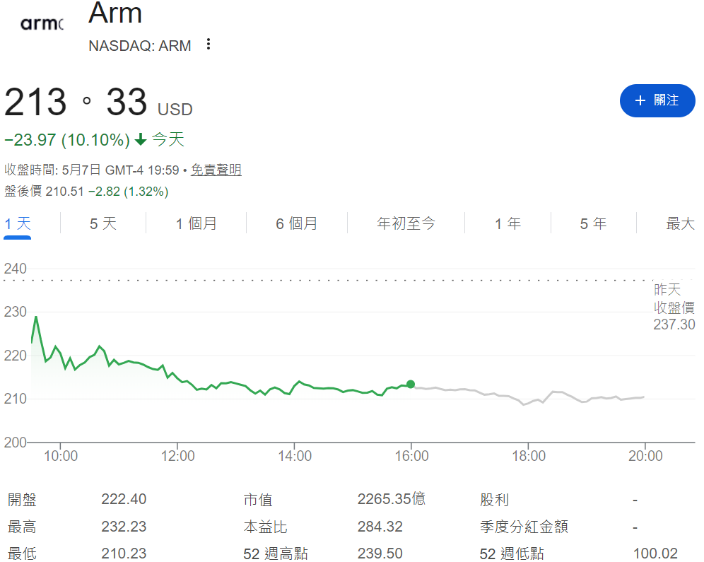 ARM股價暴跌10%