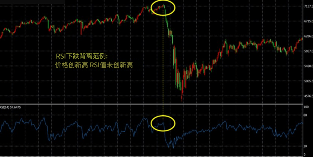 RSI指标背离 RSI指标背离