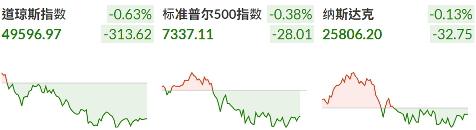 三大指数全面下跌