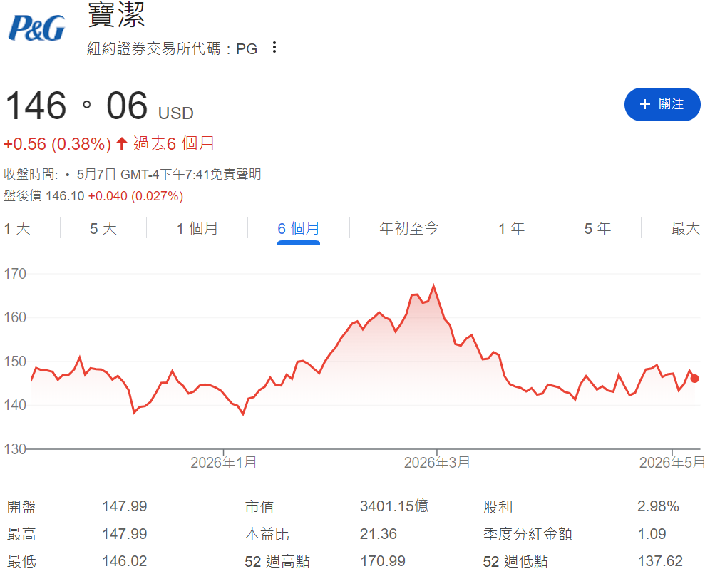 PG股價近六個月走勢