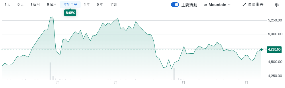 黃金最高價