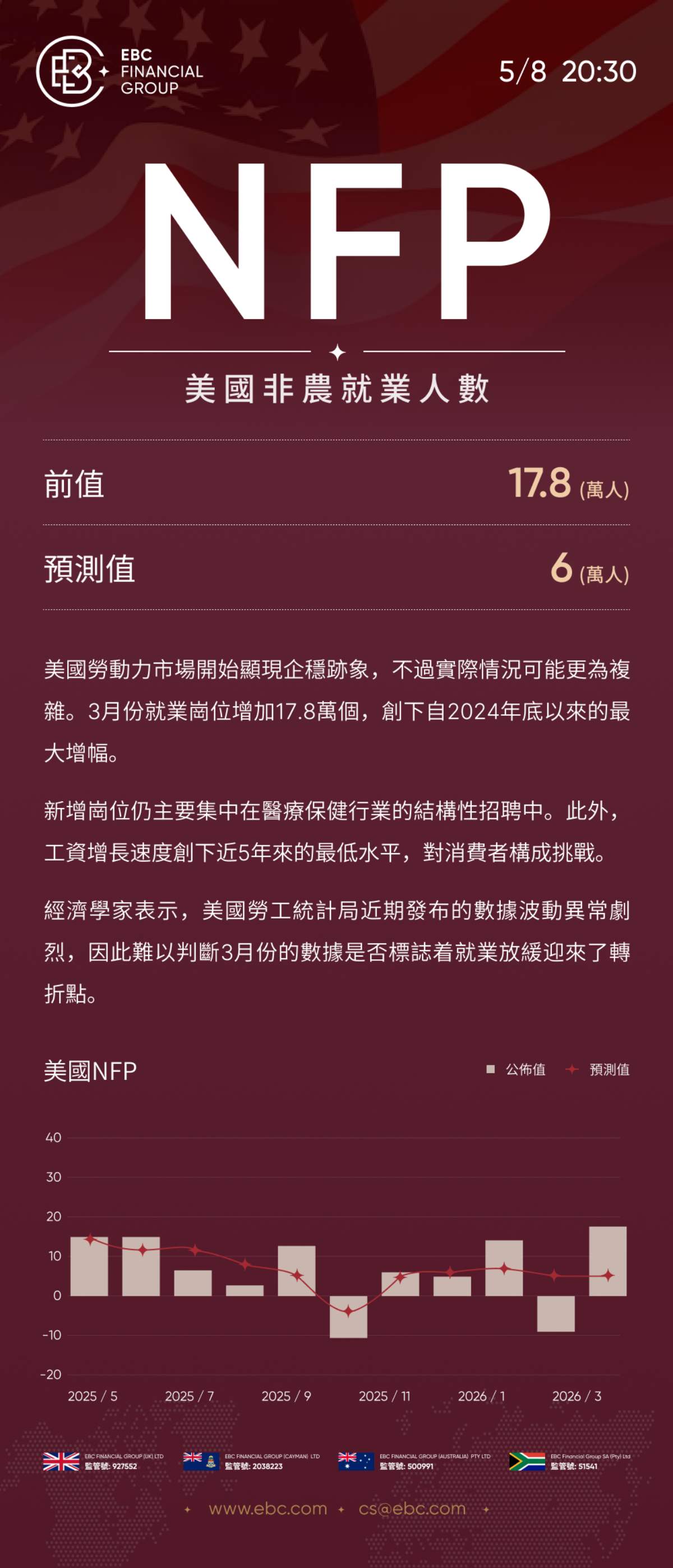 NFP美國非農就業人數