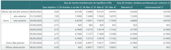 Tipos de interés México