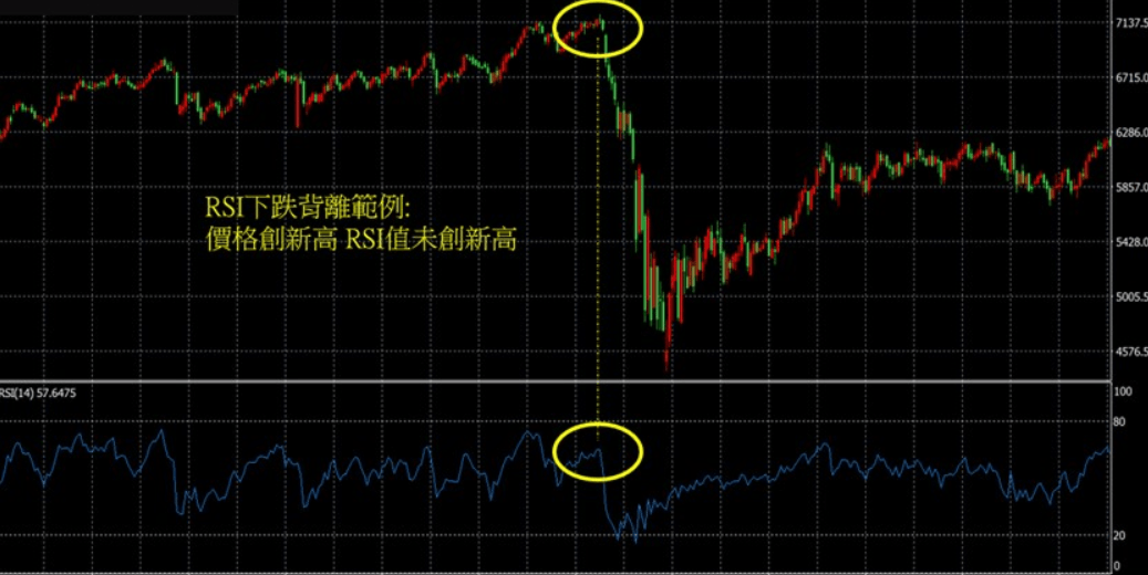 RSI指標背離 RSI指標背離