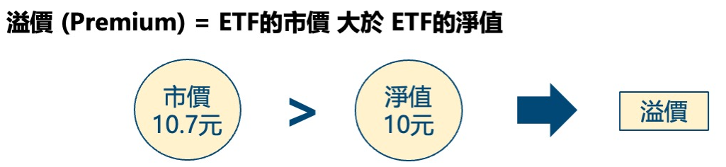 ETF溢價