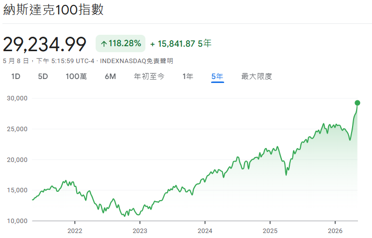 納斯達克100指數近5年走勢