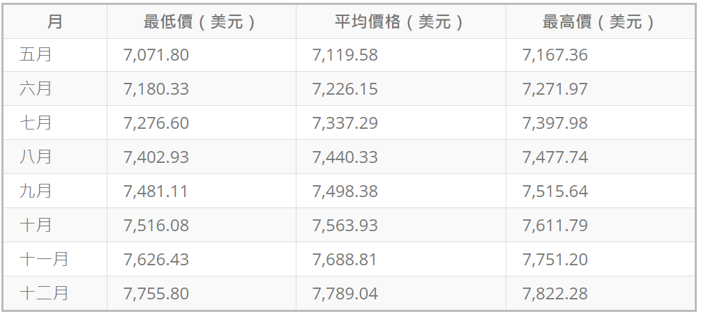 部分機構對標普500股價預測