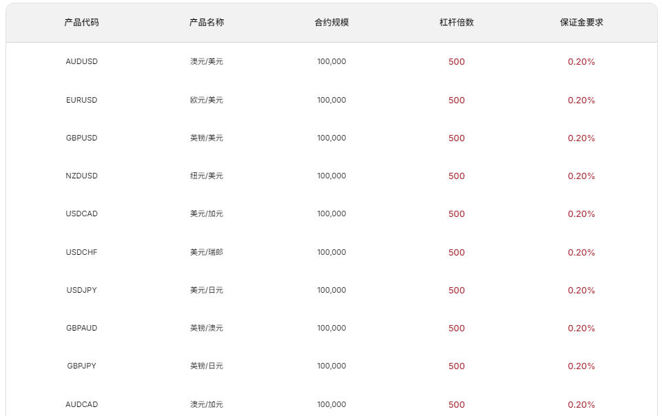 外汇交易教学（杠杆与保证金）