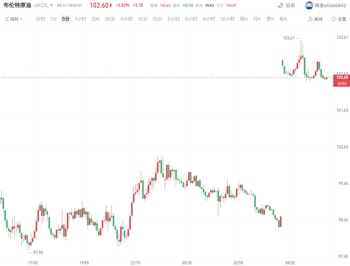 国际原油价格（布伦特原油）目前上涨4.23%