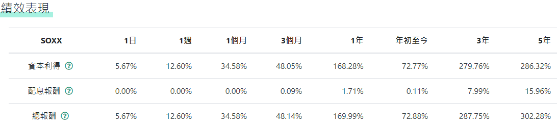 SOXX股價績效表現 SOXX股價績效表現
