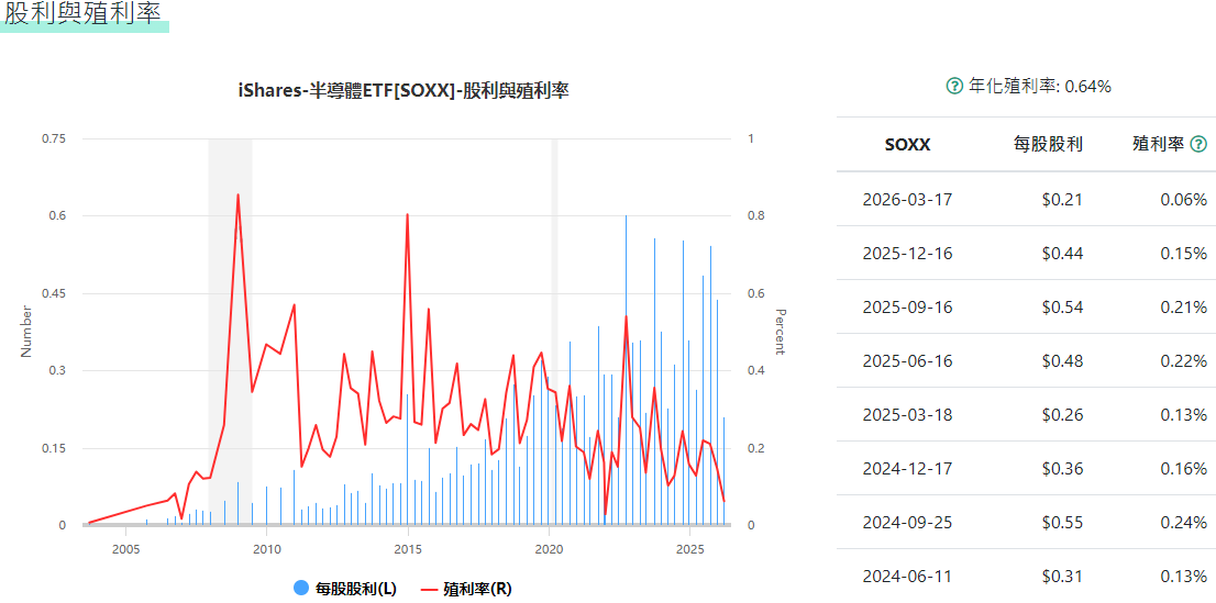SOXX股價配息與收益率 SOXX股價配息與收益率
