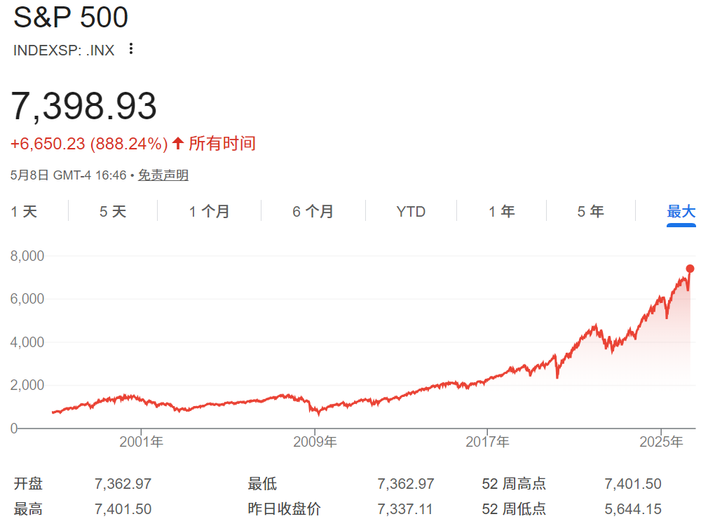 标普500股价历年走势 标普500股价历年走势