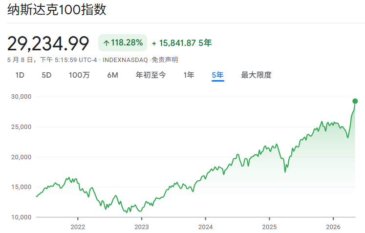 纳斯达克100指数近5年走势
