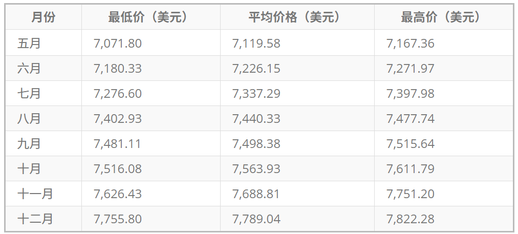 部分机构对标普500股价预测 部分机构对标普500股价预测