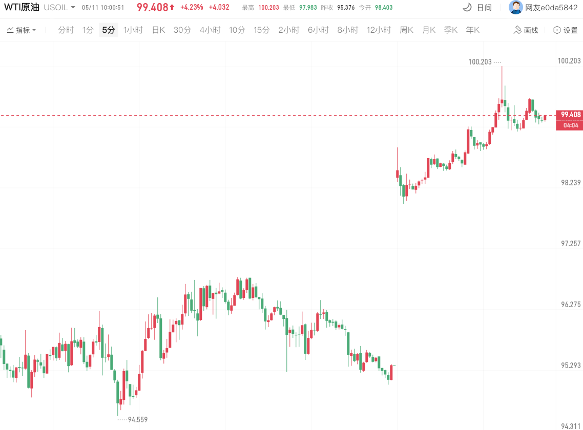 国际原油价格（WTI原油）目前上涨4.23%