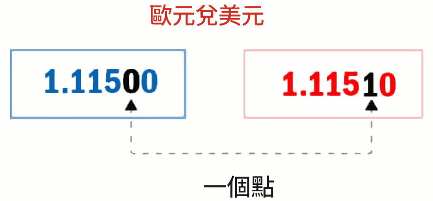 外匯交易教學（點差）
