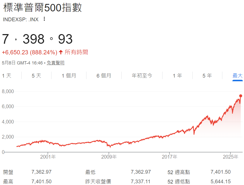 標普500股價歷年走勢