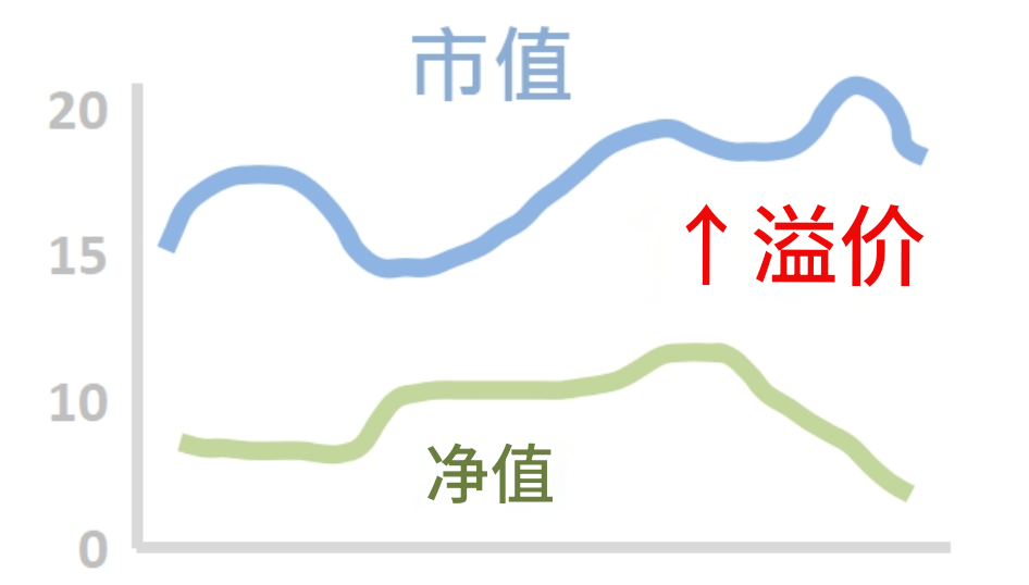 溢价意思