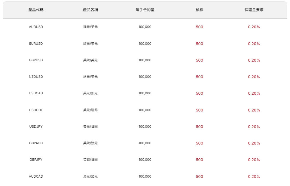 外匯交易教學（杠杆與保證金）