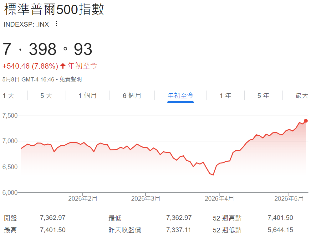 標普500股價年初至今走勢
