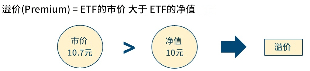 ETF溢价