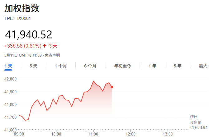 台股行情表现（5.11）
