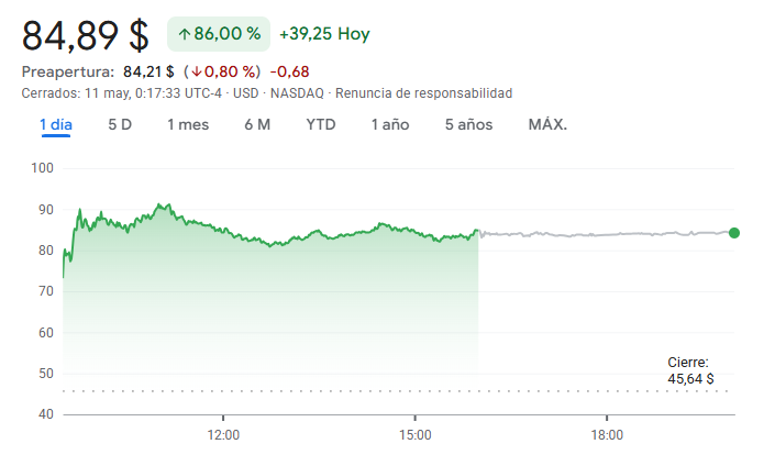Gráfico de las acciones de Innodata