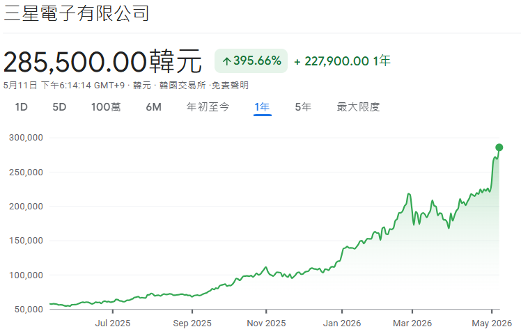 三星股價近一年走勢