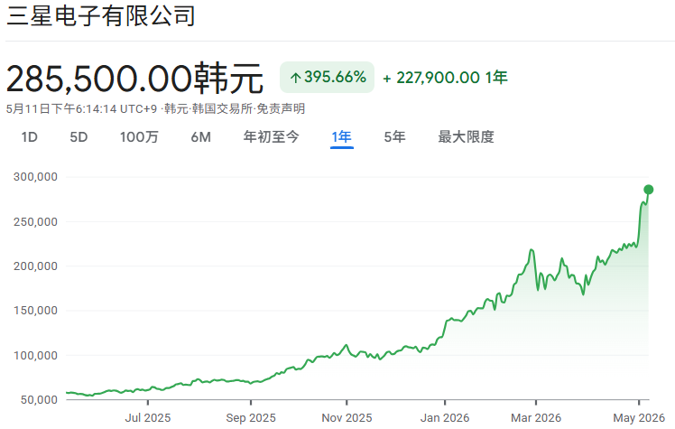 三星股价近一年走势 三星股价近一年走势