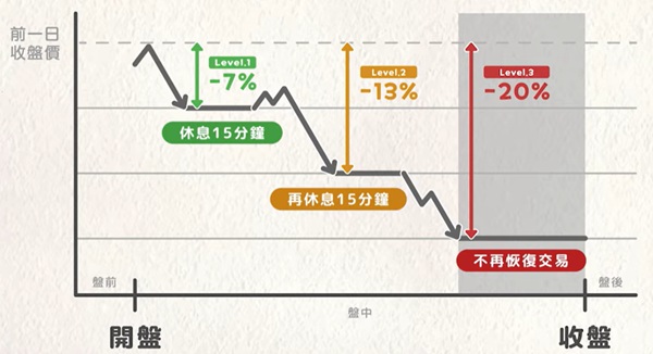 美股股市熔斷規則