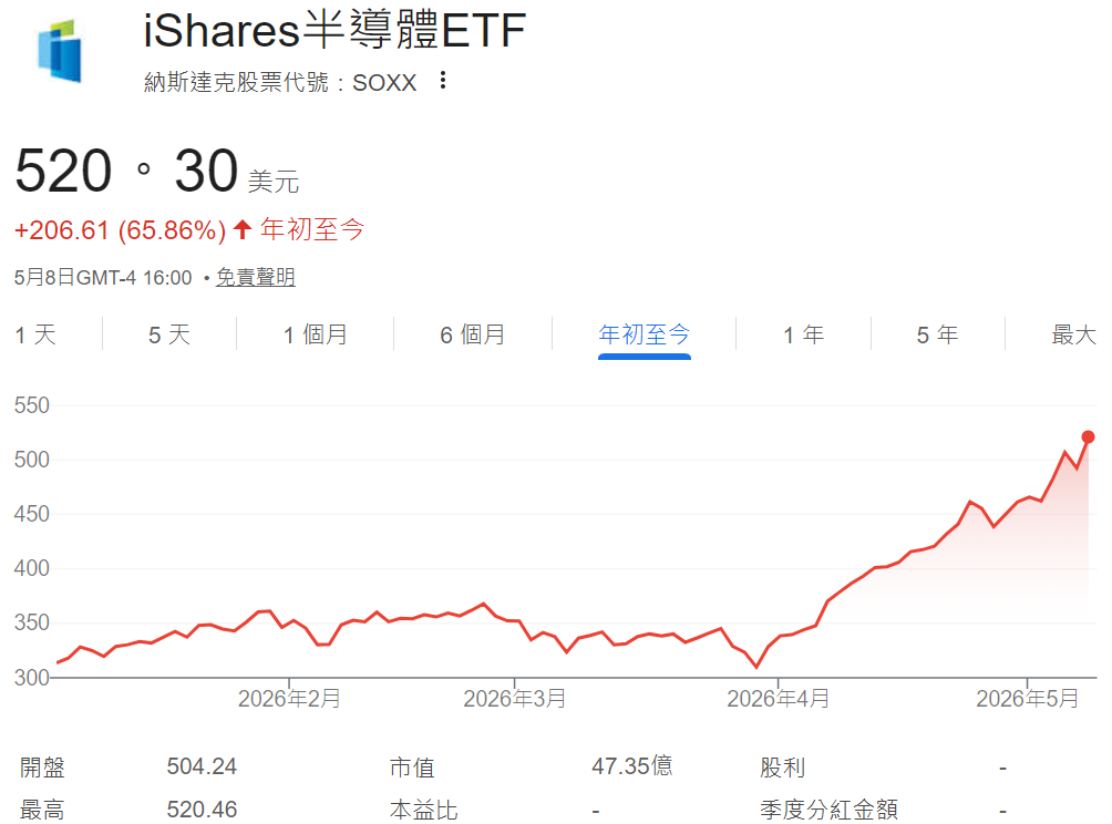 SOXX股價年初至今走勢 SOXX股價年初至今走勢