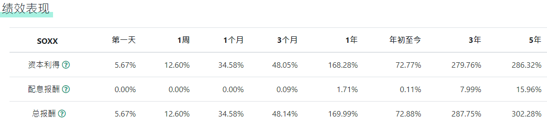 SOXX股价绩效表现 SOXX股价绩效表现