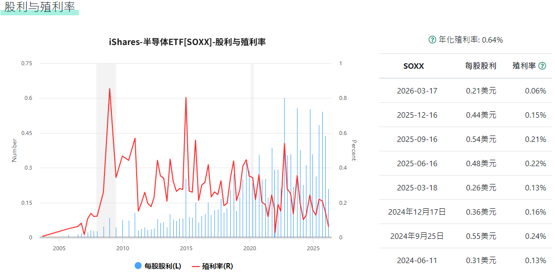 SOXX股价配息与殖利率 SOXX股价配息与殖利率