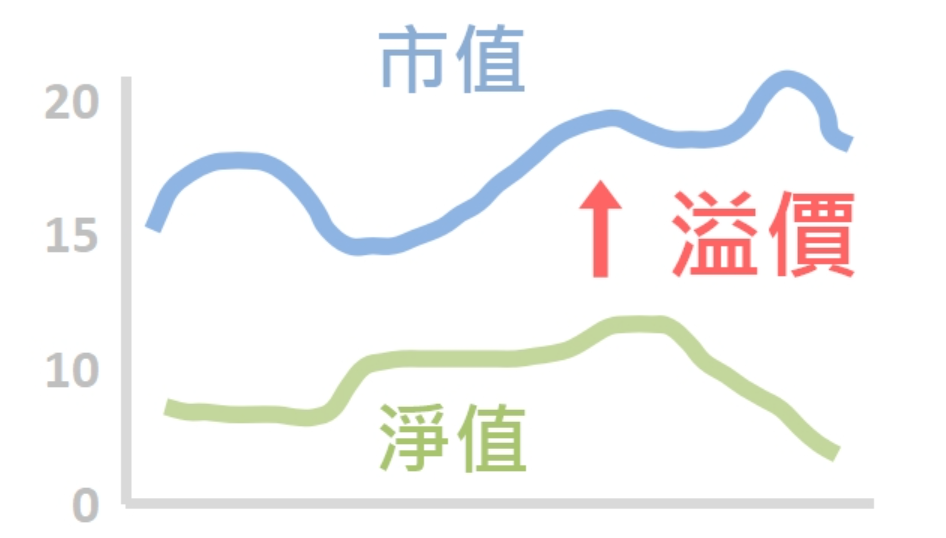溢價意思
