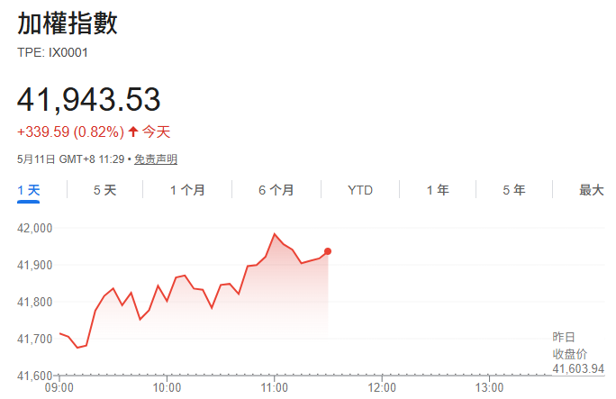 台股行情表現（5.11）